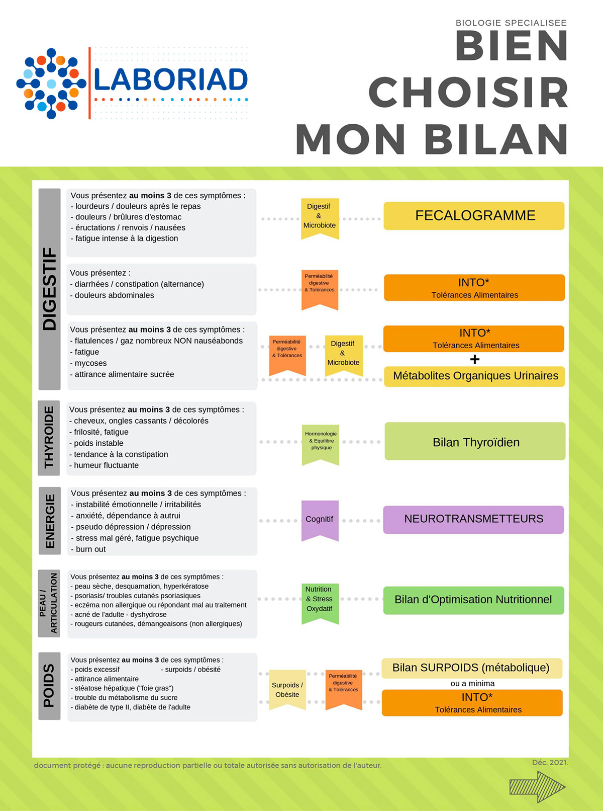 Aide à l’Orientation du Bilan