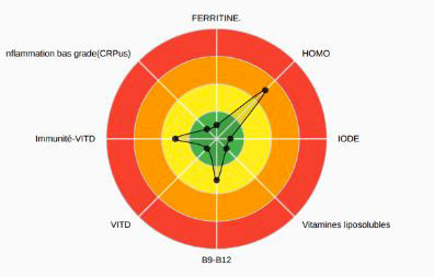 Bilan de Santé de Base