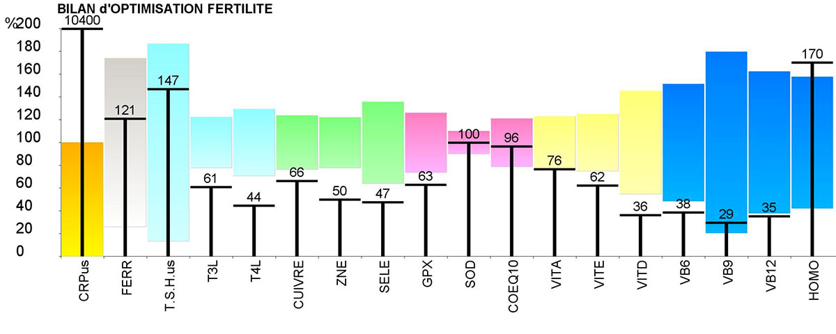 Bilan d’Optimisation Fertilité (BILOF)