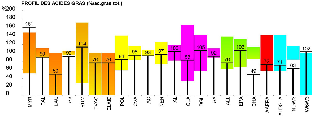 Bilan d’Optimisation Fertilité (BILOF)