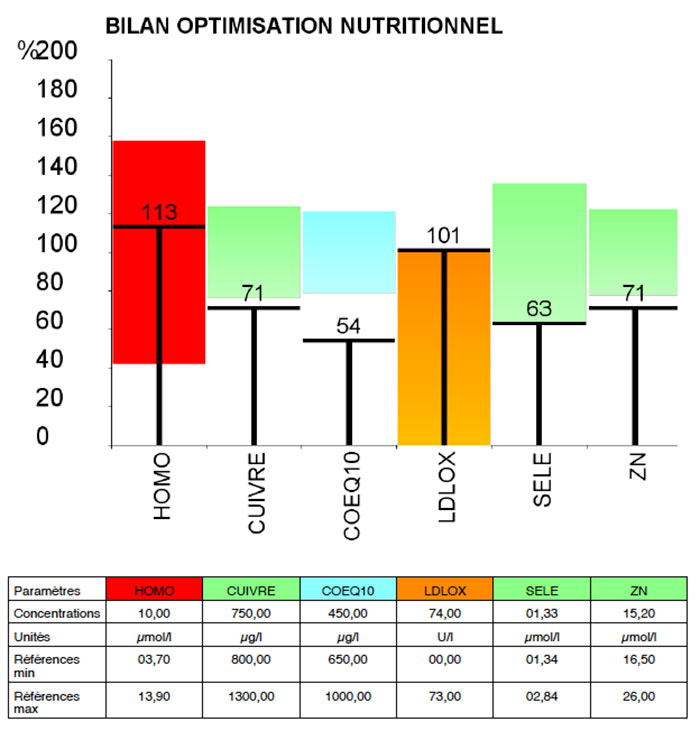 Bilan d’Optimisation Nutritionnel (BON)