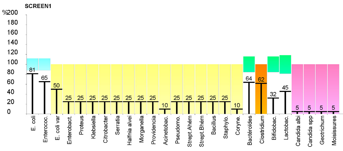 Bilan Surpoids – Obésité (sang, selles)
