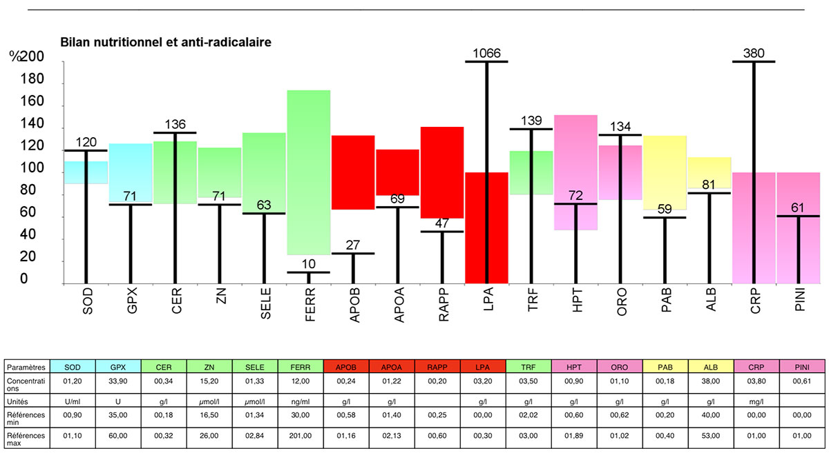 Bilan Nutritionnel & Antiradicalaire (BNAR)