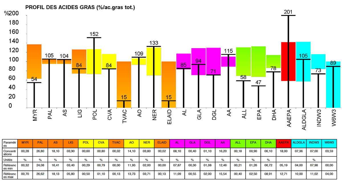 Bilan Onco Biologique (BOB)