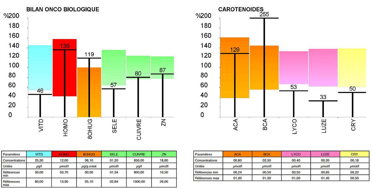 Bilan Onco Biologique (BOB)
