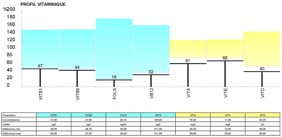 Profil Vitaminique Complet