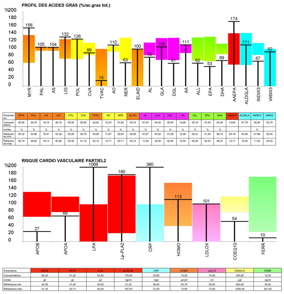 Risque Cardio Vasculaire COMPLET