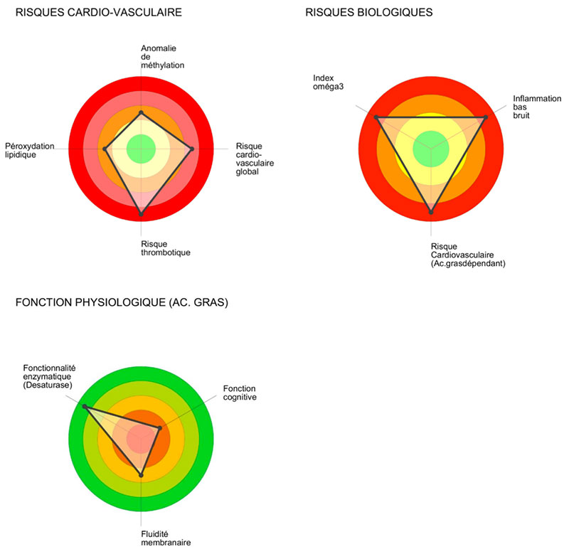 Risque Cardio Vasculaire COMPLET