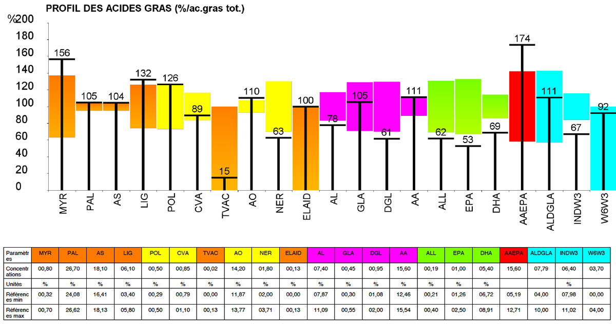 Statut en Acides Gras (SAG)
